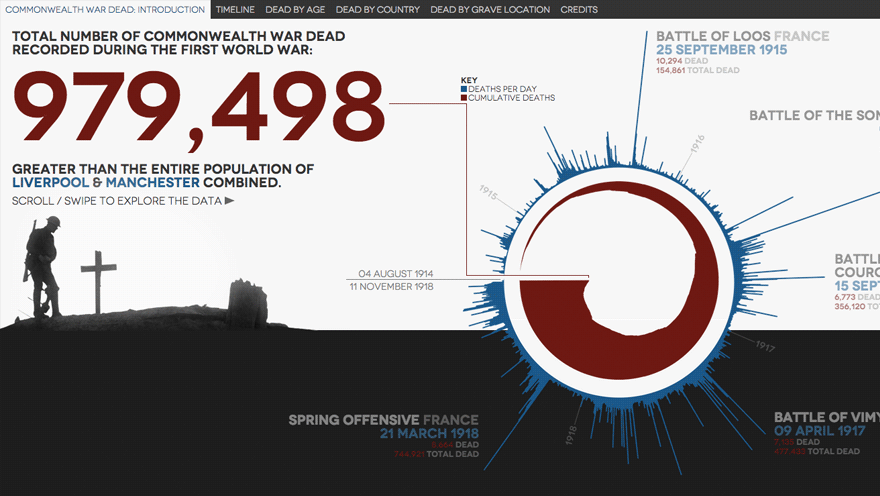 Commonwealth First World War dead visualised