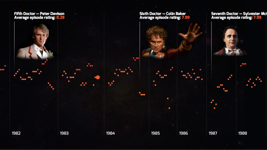 Visualising IMDb ratings of all 800 Dr Who episodes